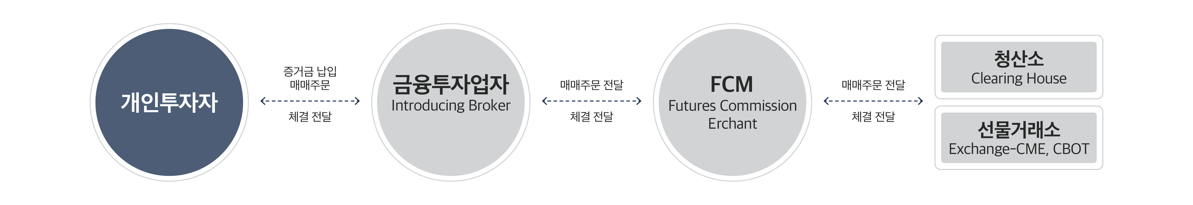 해외선물 시장구조